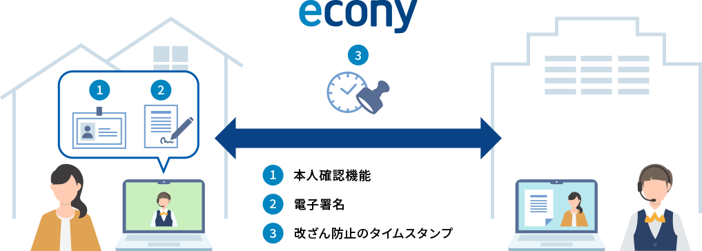 econy 1 本人確認機能 2 電子署名 3 改ざん帽子のタイムスタンプ