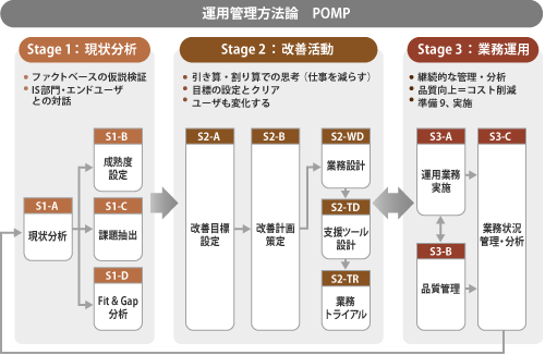 運営管理方法論　POMP