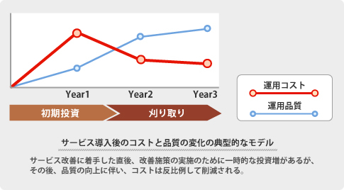 サービス導入後のコストと品質の変化の典型的なモデル