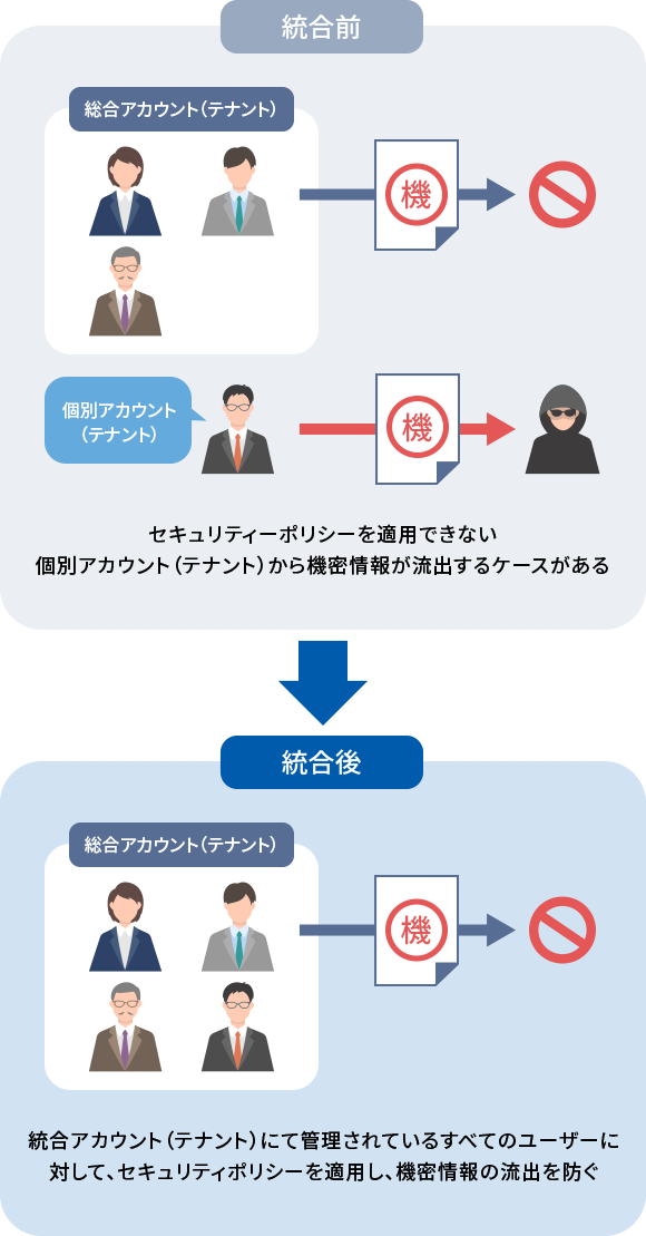 統合前 統合アカウント(テナント) 個別アカウント(テナント) セキュリティーポリシーを適用できない 個別アカウント(テナント)から機密情報が流出するケースがある 統合後 統合アカウント(テナント) 統合アカウント(テナント)にて管理されているすべてのユーザーに対して、セキュリティポリシーを適用し、機密情報の流出を防ぐ