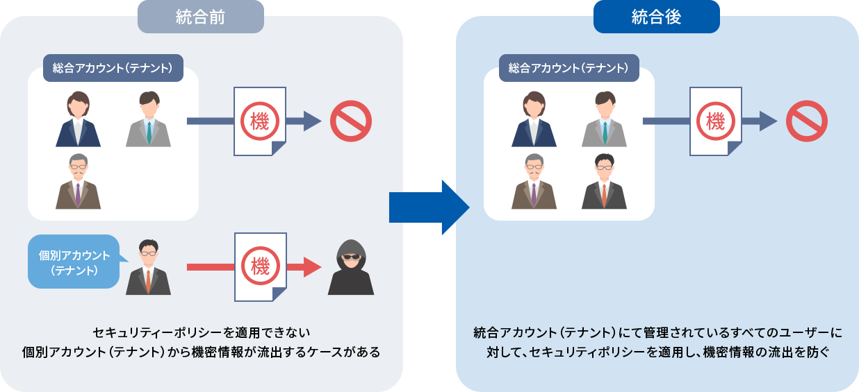 統合前 統合アカウント(テナント) 個別アカウント(テナント) セキュリティーポリシーを適用できない 個別アカウント(テナント)から機密情報が流出するケースがある 統合後 統合アカウント(テナント) 統合アカウント(テナント)にて管理されているすべてのユーザーに対して、セキュリティポリシーを適用し、機密情報の流出を防ぐ