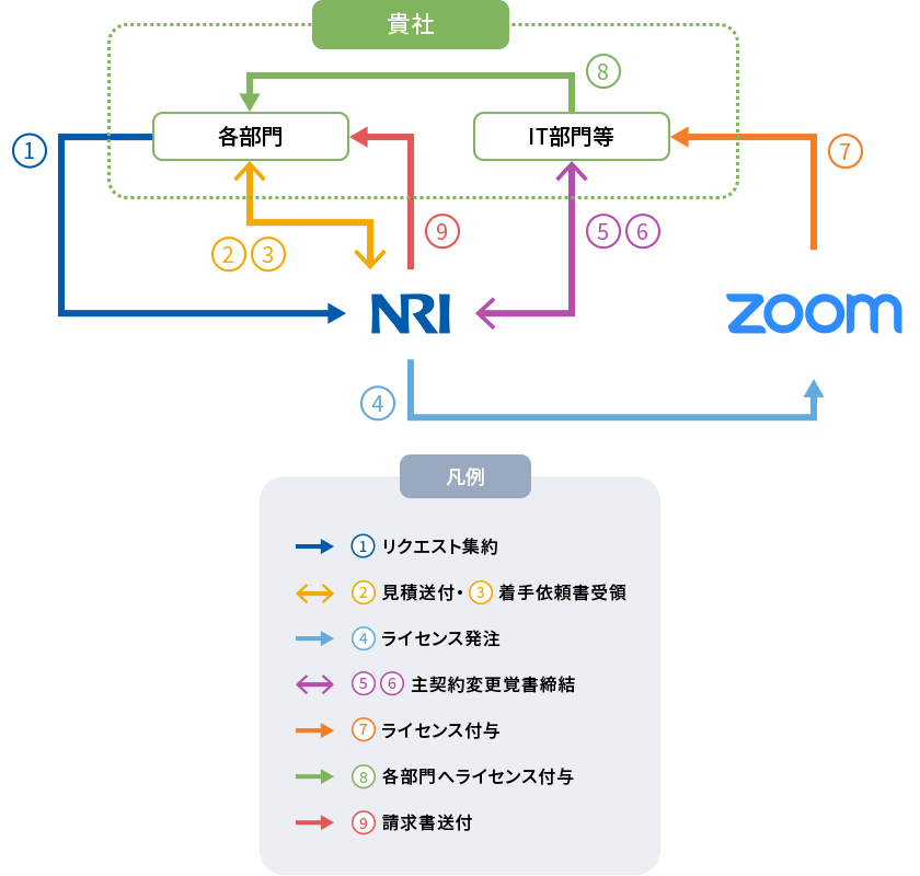 統合前 統合アカウント(テナント) 個別アカウント(テナント) セキュリティーポリシーを適用できない 個別アカウント(テナント)から機密情報が流出するケースがある 統合後 統合アカウント(テナント) 統合アカウント(テナント)にて管理されているすべてのユーザーに対して、セキュリティポリシーを適用し、機密情報の流出を防ぐ