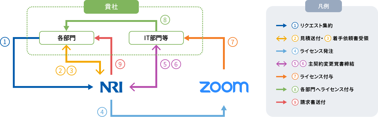 統合前 統合アカウント(テナント) 個別アカウント(テナント) セキュリティーポリシーを適用できない 個別アカウント(テナント)から機密情報が流出するケースがある 統合後 統合アカウント(テナント) 統合アカウント(テナント)にて管理されているすべてのユーザーに対して、セキュリティポリシーを適用し、機密情報の流出を防ぐ