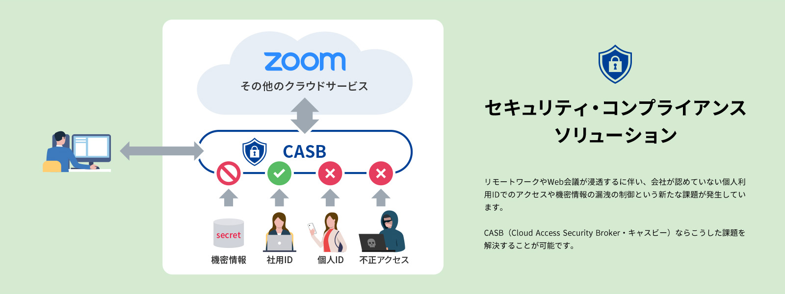 セキュリティ・コンプライアンスソリューション リモートワークやWeb会議が浸透するに伴い、会社が認めていない個人利用IDでのアクセスや機密情報の漏洩の制御という新たな課題が発生しています。CASB（Cloud Access Security Broker・キャスビー）ならこうした課題を解決することが可能です。