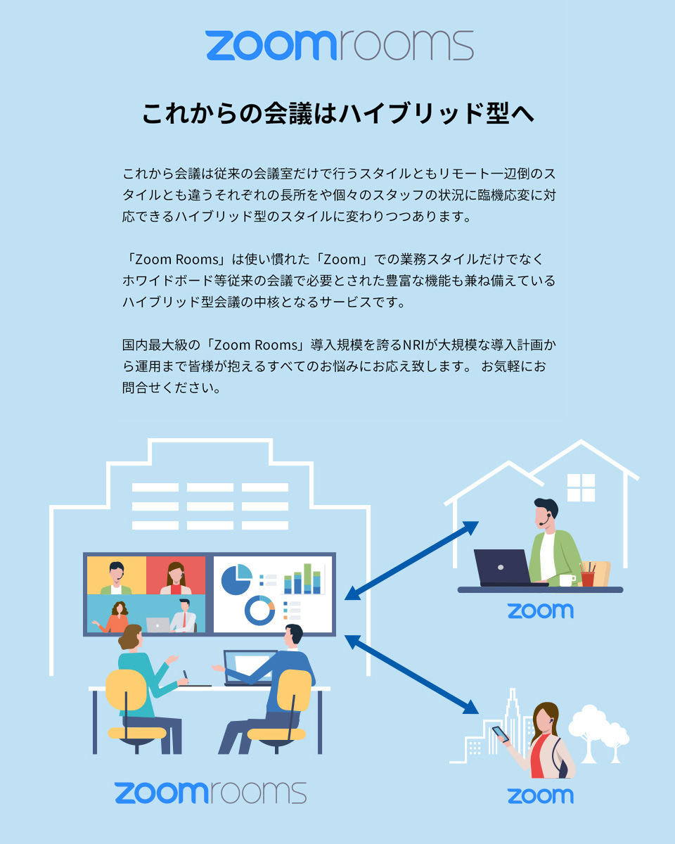 Zoom Rooms これからの会議はハイブリッド型へ これから会議は従来の会議室だけで行うスタイルともリモート一辺倒のスタイルとも違うそれぞれの長所をや個々のスタッフの状況に臨機応変に対応できるハイブリッド型のスタイルに変わりつつあります。「Zoom Rooms」は使い慣れた「Zoom」での業務スタイルだけでなくホワイドボード等従来の会議で必要とされた豊富な機能も兼ね備えているハイブリッド型会議の中核となるサービスです。国内最大級の「Zoom Rooms」導入規模を誇るNRIが大規模な導入計画から運用まで皆様が抱えるすべてのお悩みにお応え致します。お気軽にお問合せください。