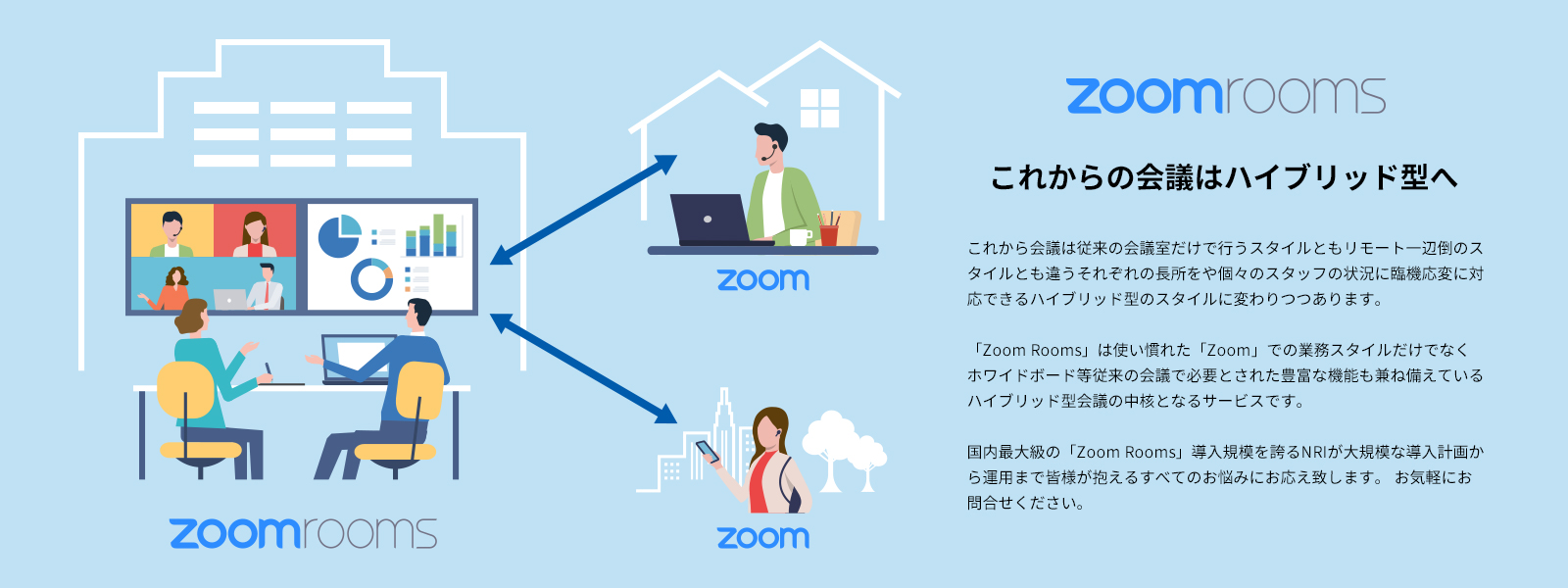 Zoom Rooms これからの会議はハイブリッド型へ これから会議は従来の会議室だけで行うスタイルともリモート一辺倒のスタイルとも違うそれぞれの長所をや個々のスタッフの状況に臨機応変に対応できるハイブリッド型のスタイルに変わりつつあります。「Zoom Rooms」は使い慣れた「Zoom」での業務スタイルだけでなくホワイドボード等従来の会議で必要とされた豊富な機能も兼ね備えているハイブリッド型会議の中核となるサービスです。国内最大級の「Zoom Rooms」導入規模を誇るNRIが大規模な導入計画から運用まで皆様が抱えるすべてのお悩みにお応え致します。お気軽にお問合せください。